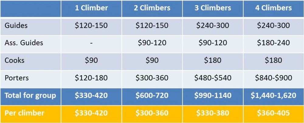 Tipping On Kilimanjaro | How Much To Tip Guides And Porters?