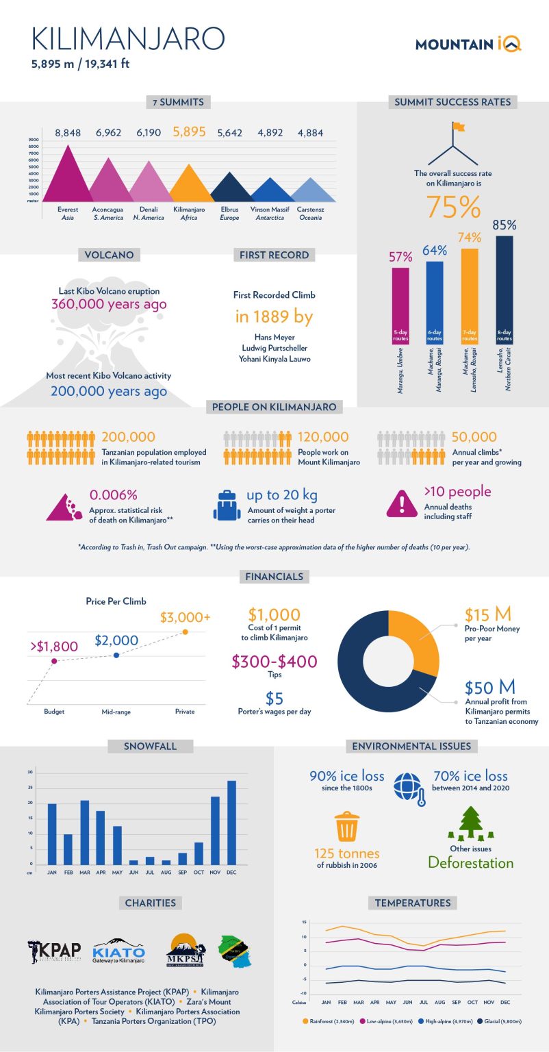 Amazing Mount Kilimanjaro Facts